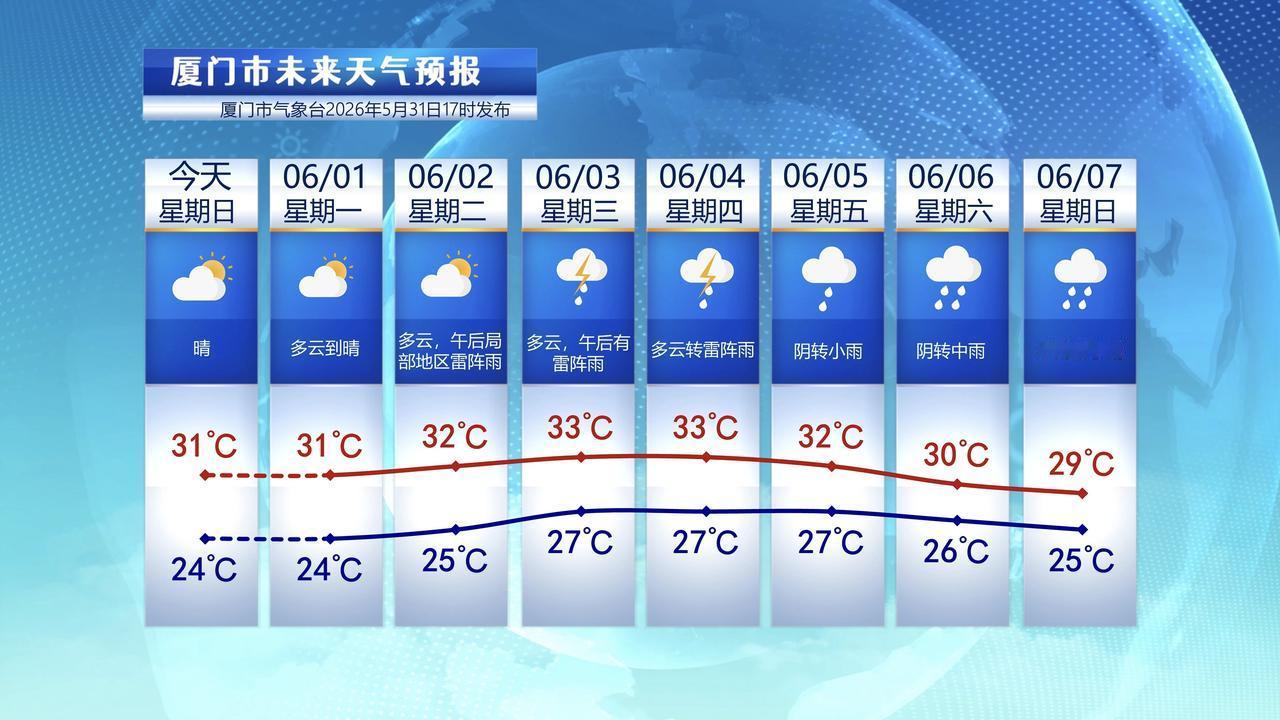 【6月1日至7日，厦门未来七天天气预报】

今天是5月最后一天，同时也是本周最后