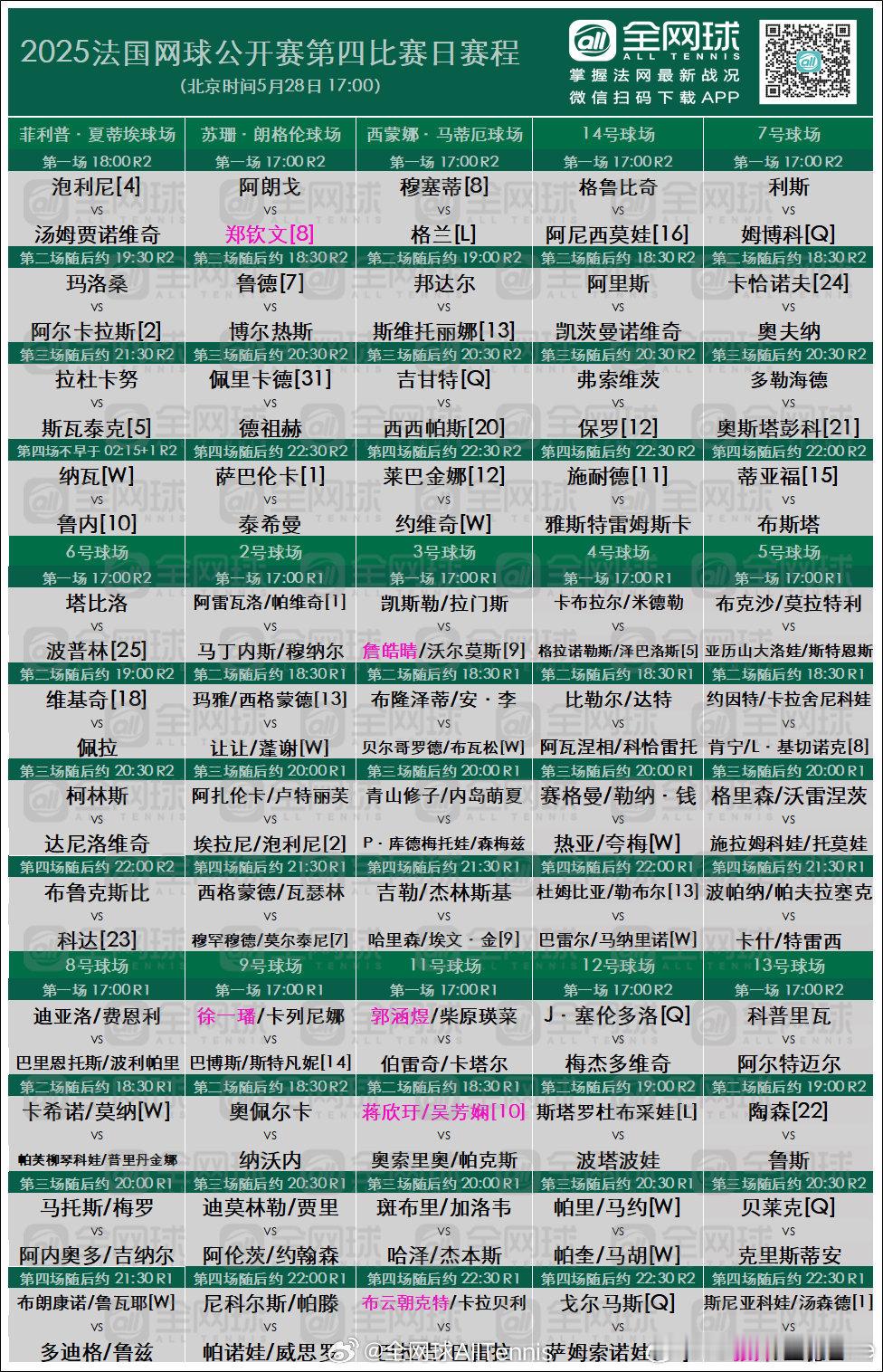 法网2025 法网今日赛程，郑钦文出战！中国球员双打“全军出击”女单R217:0