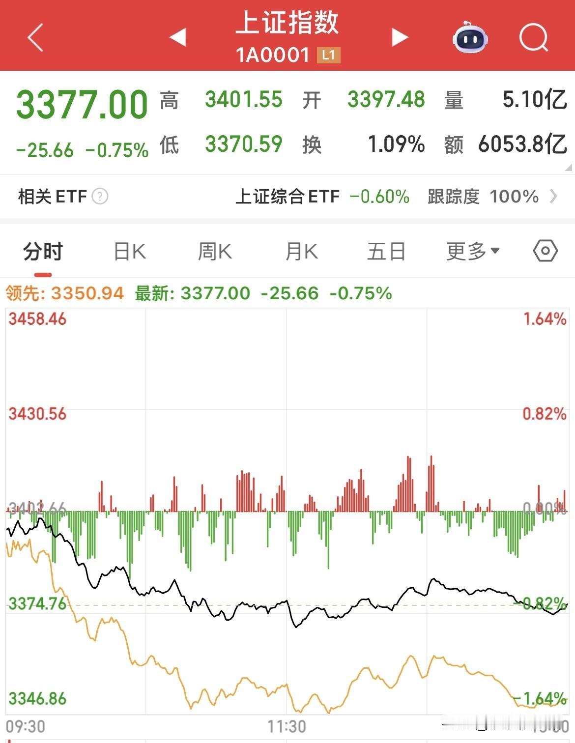 明天A股补涨吗？近4500家公司下跌，而且三大指数放量，大盘3377点，A股已完