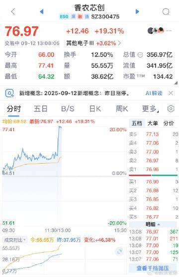 【A股存储芯片板块拉升 ，香农芯创触及20cm涨停】存储芯片板块午后拉升，香农芯