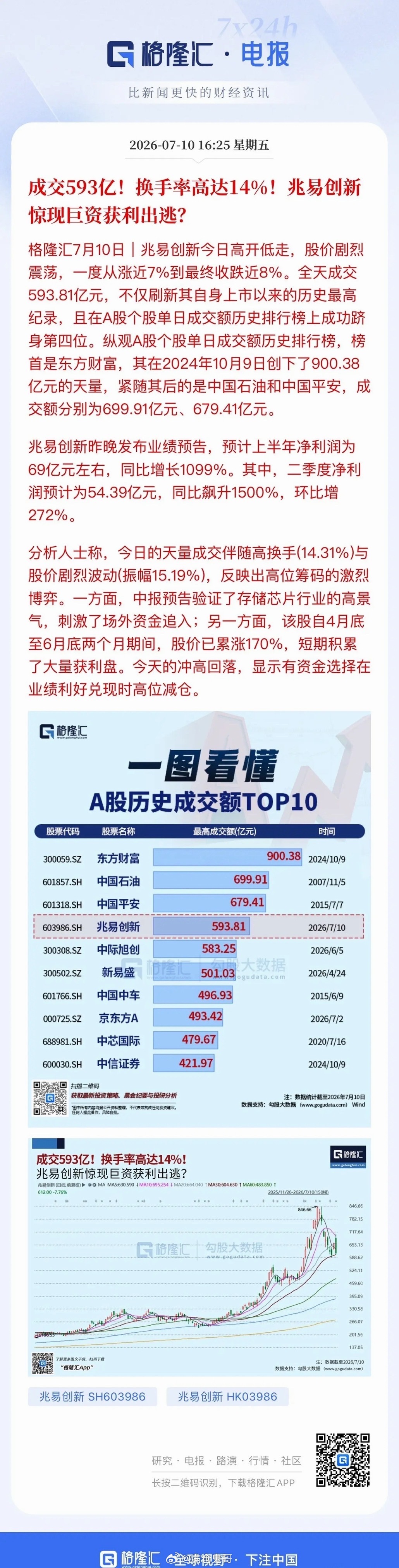 A股存储芯片板块为何上演冰火两重天行情？海外SK海力士盘中一度冲高逾18%，走出