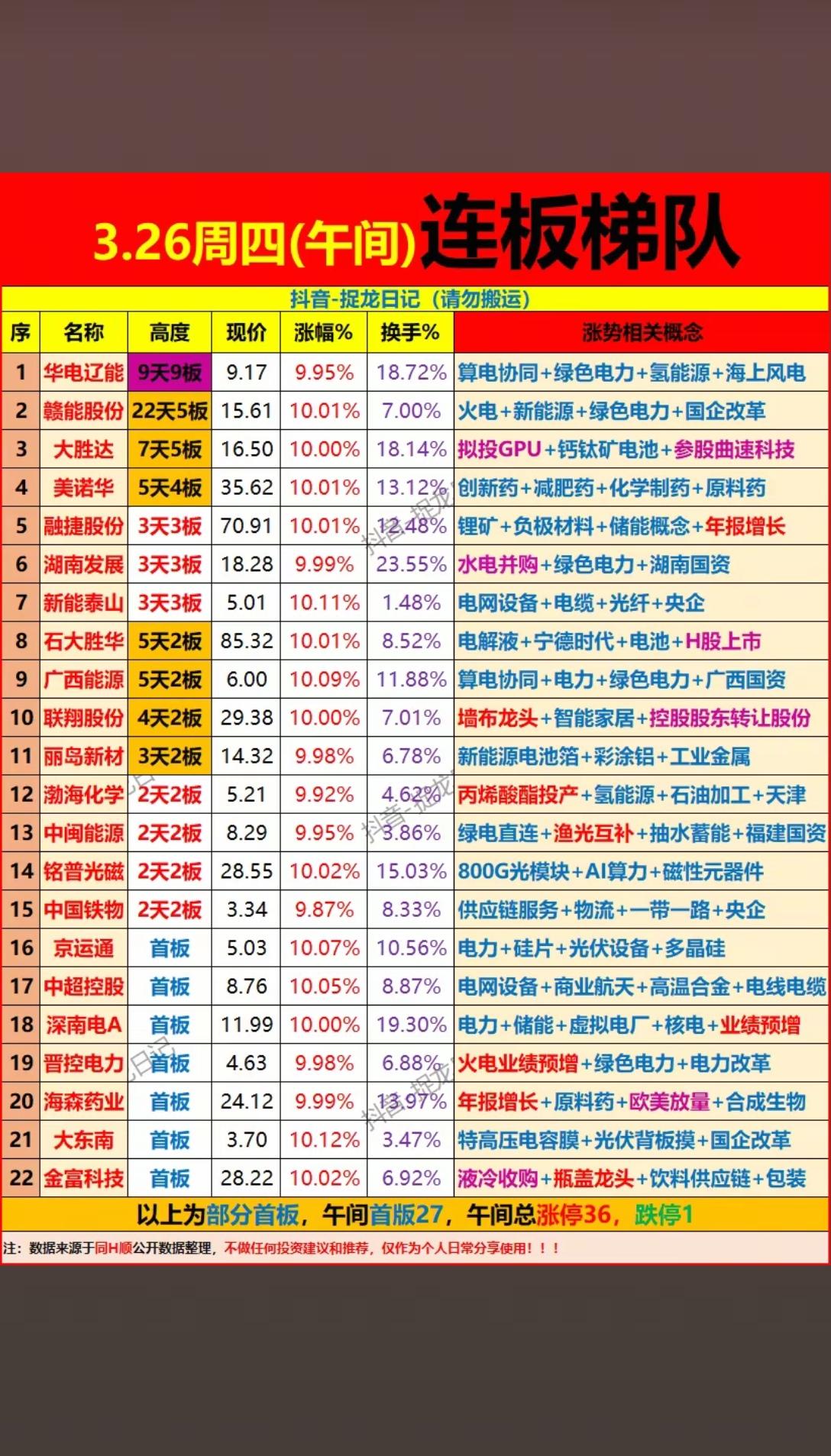 3月26日午间连板梯队解析：绿电主线强势，题材多点开花！！！
 
3月26日午间