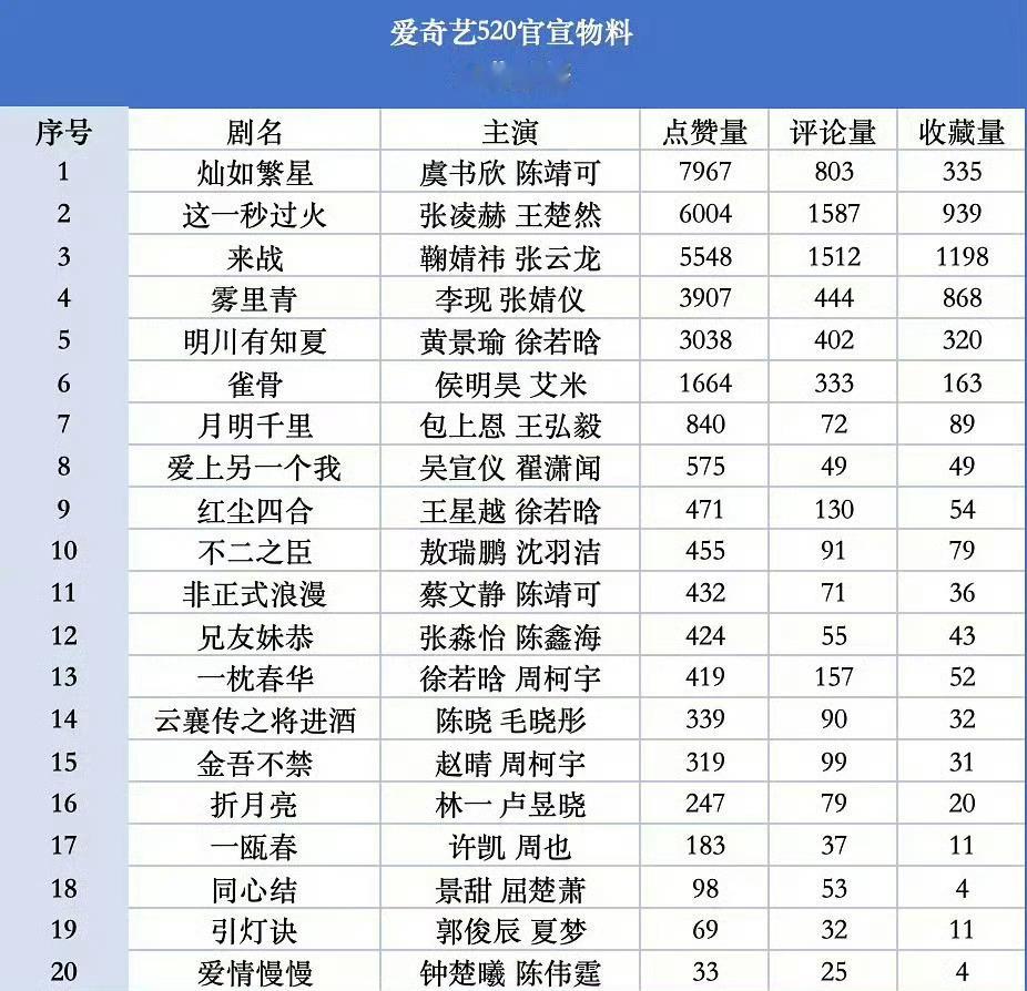 爱奇艺520官宣物料红薯点赞排名 