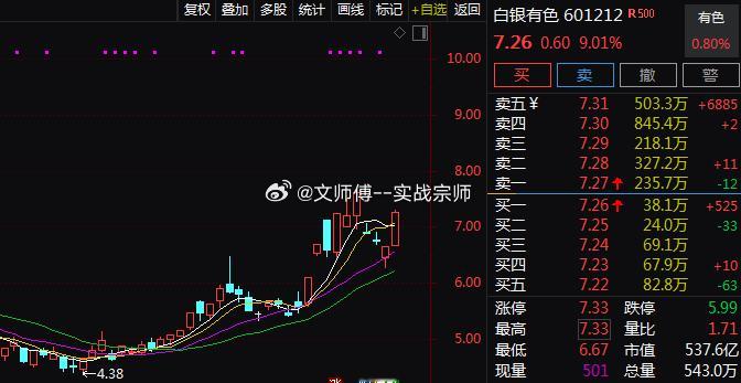 午后黄金概念震荡走强，$白银有色 sh601212$ 一度涨停，$湖南黄金 sz