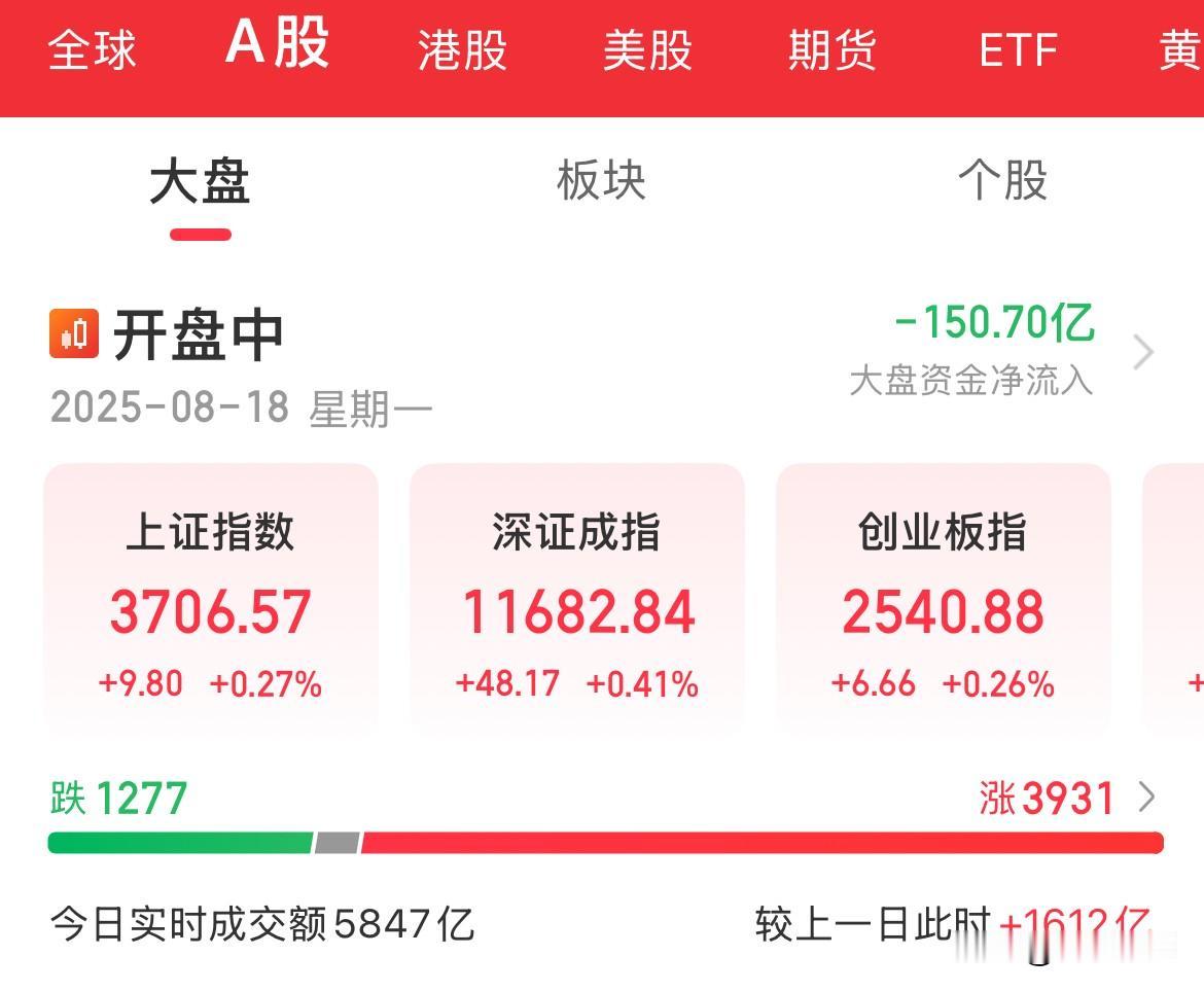 资金蜂拥而至了！开盘15分钟成交量放大1600，成交额6000亿

周末多重利好