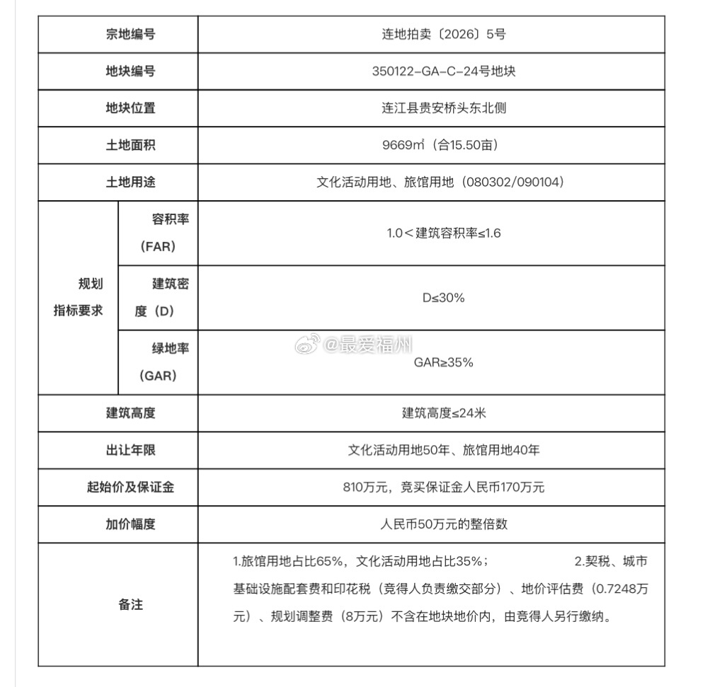 福州贵安将连着出让两幅旅馆用地 