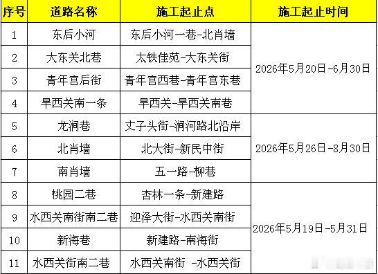太原市11条道路进行封闭施工  太原多条道路开展雨污分流改造工程，施工周期跨度较