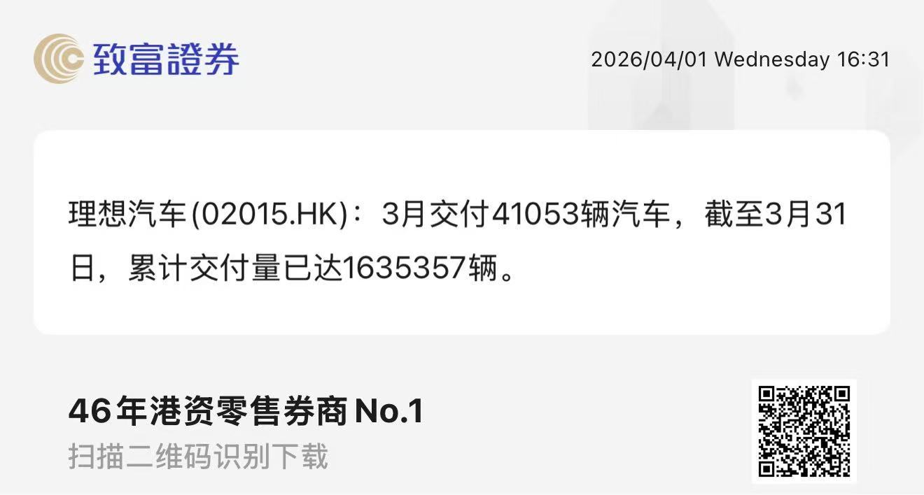 理想3月破4万交付。 
