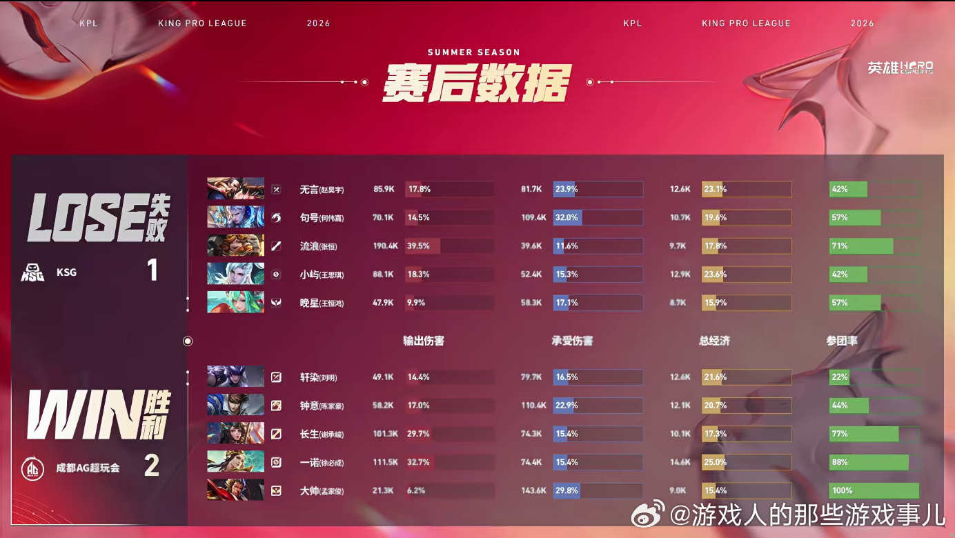 大帅张飞MVP危难时刻全靠张飞兜底，5分钟关键护盾救下丝血马超，中后期死守输出位