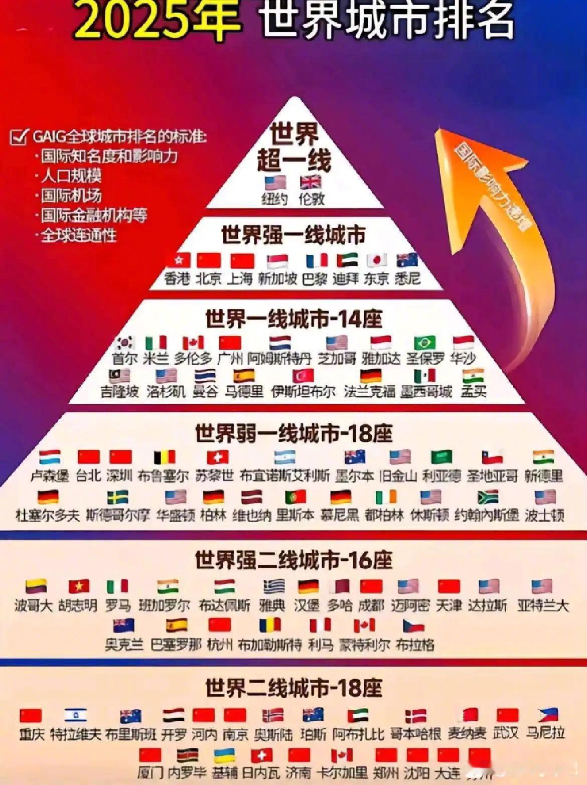 2025年世界城市排名 ​​​