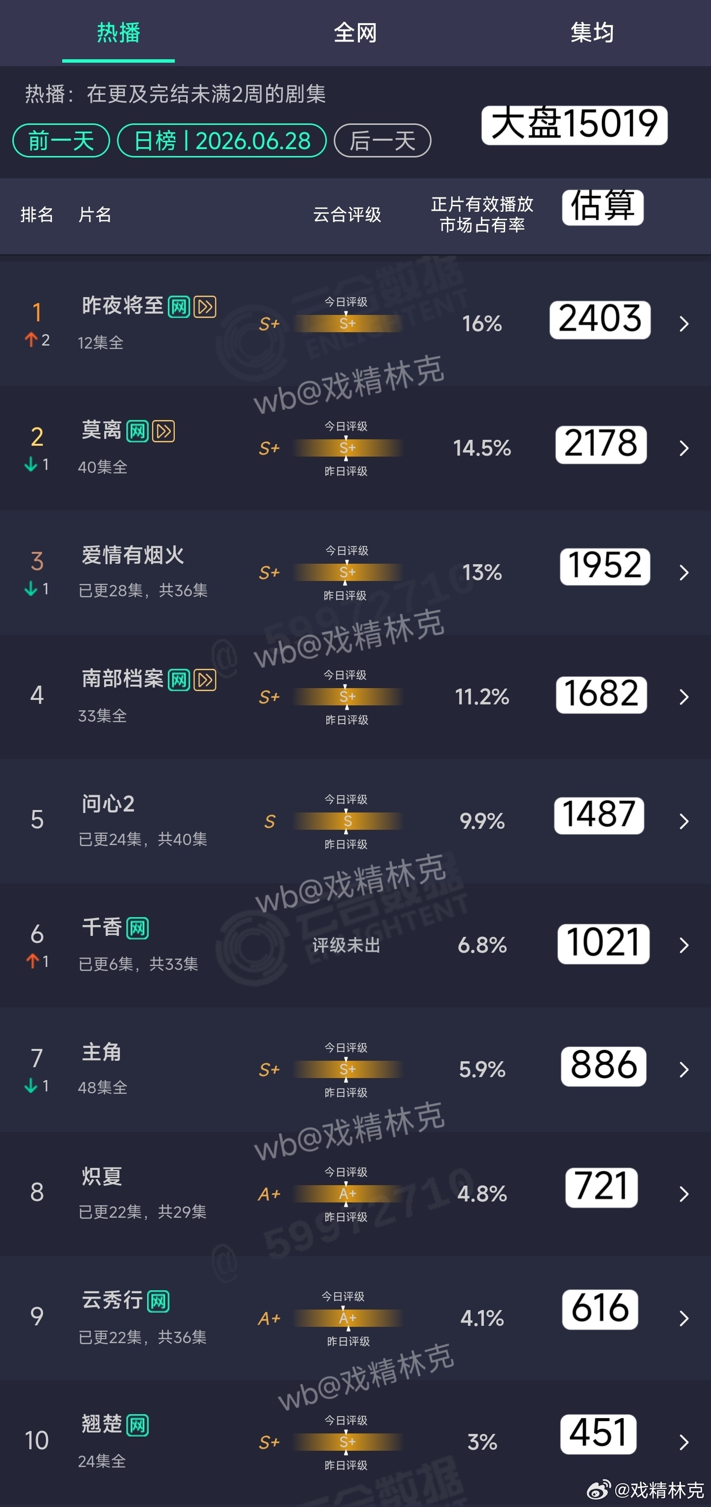 6.28云合估算：千香次日1021万，扑得惨烈