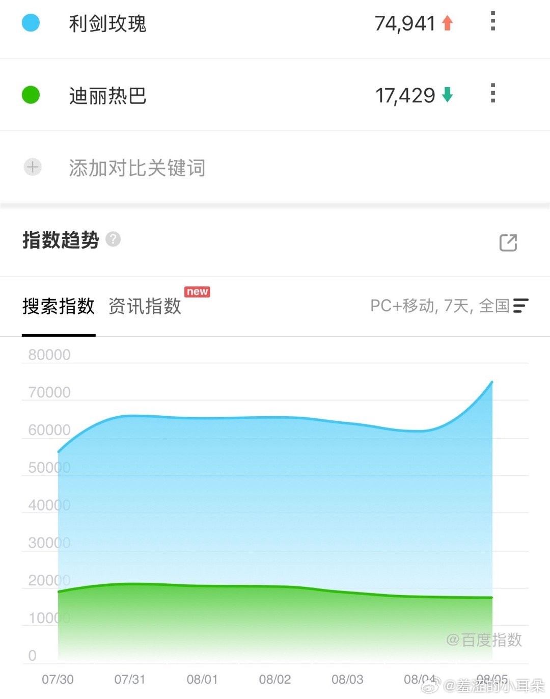 昨天那一波AI造假好评让利剑玫瑰剧的热度来到了目前最高7W，迪丽热巴本人的个指依