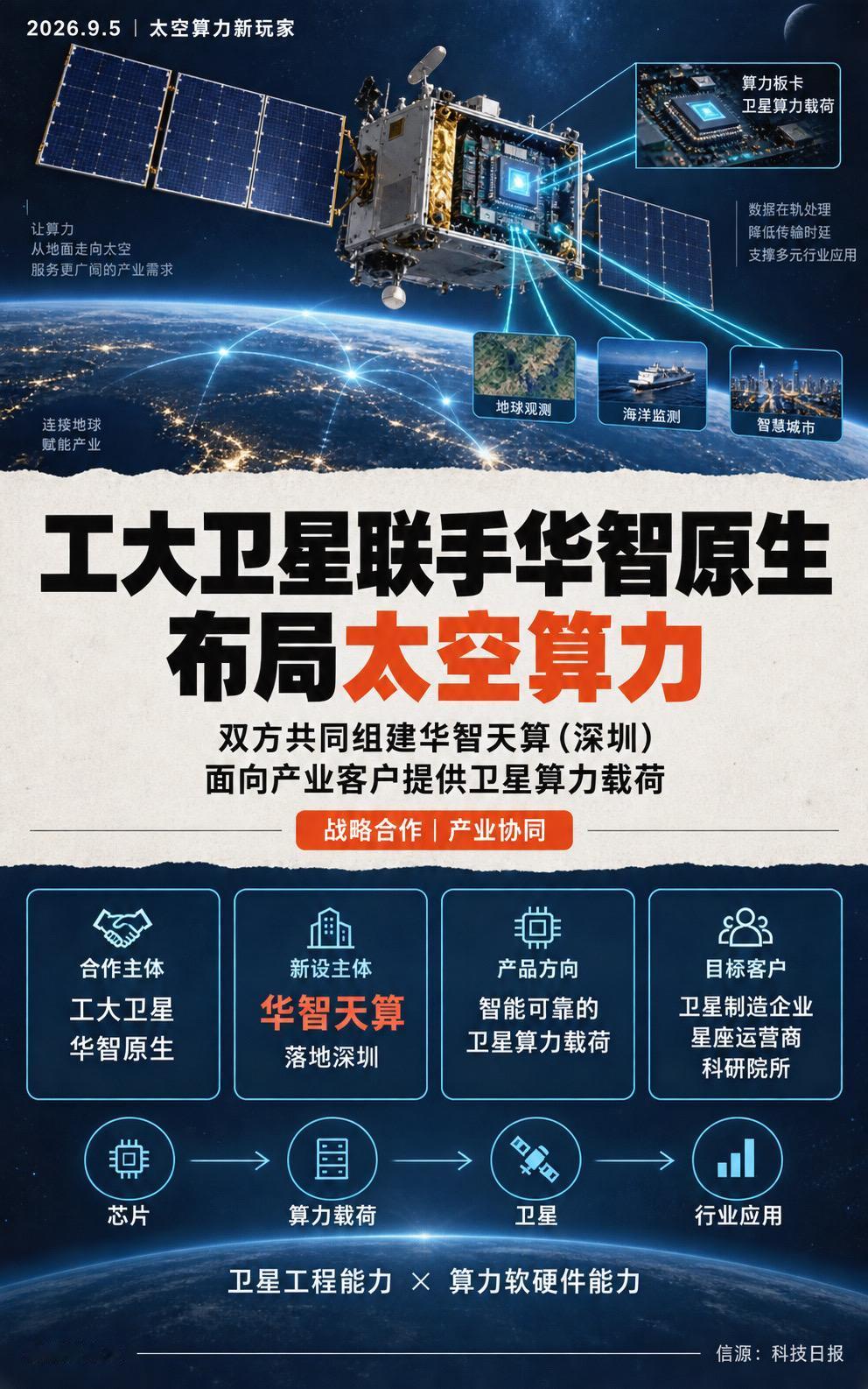 9月5日，工大卫星与华智原生签署战略合作协议，共同组建华智天算（深圳），布局卫星
