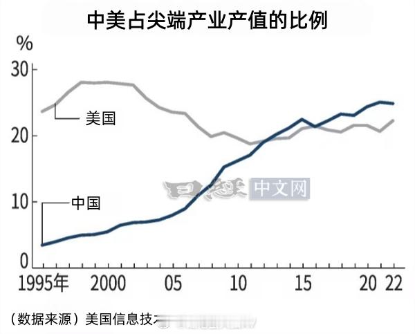 日经：美国信息技术与创新基金会（ITIF）发布了分析10个尖端产业领域的各国生产