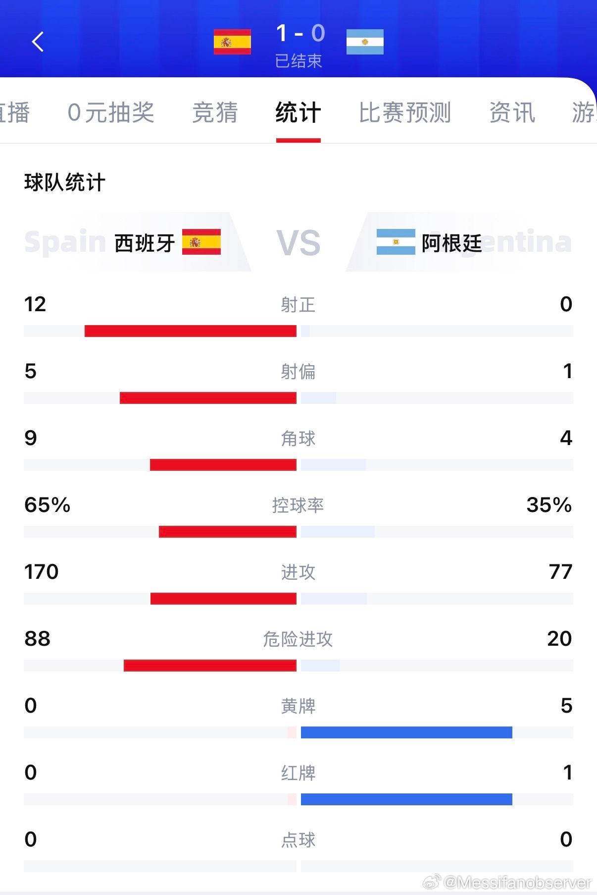 5黄1红，裁判、因凡蒂诺，你们怎么了？西班牙冠军