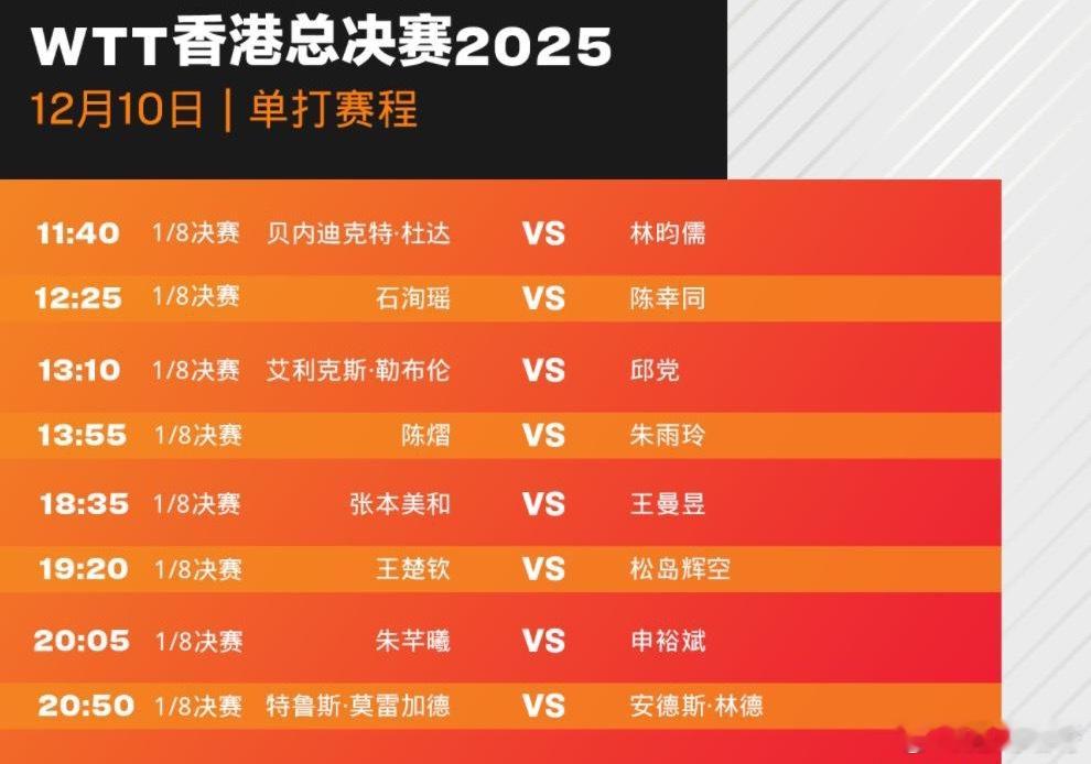 WTT香港总决赛男单1/8决赛爆冷，邱党遭艾利克斯・勒布伦4-1逆转无缘八强。王