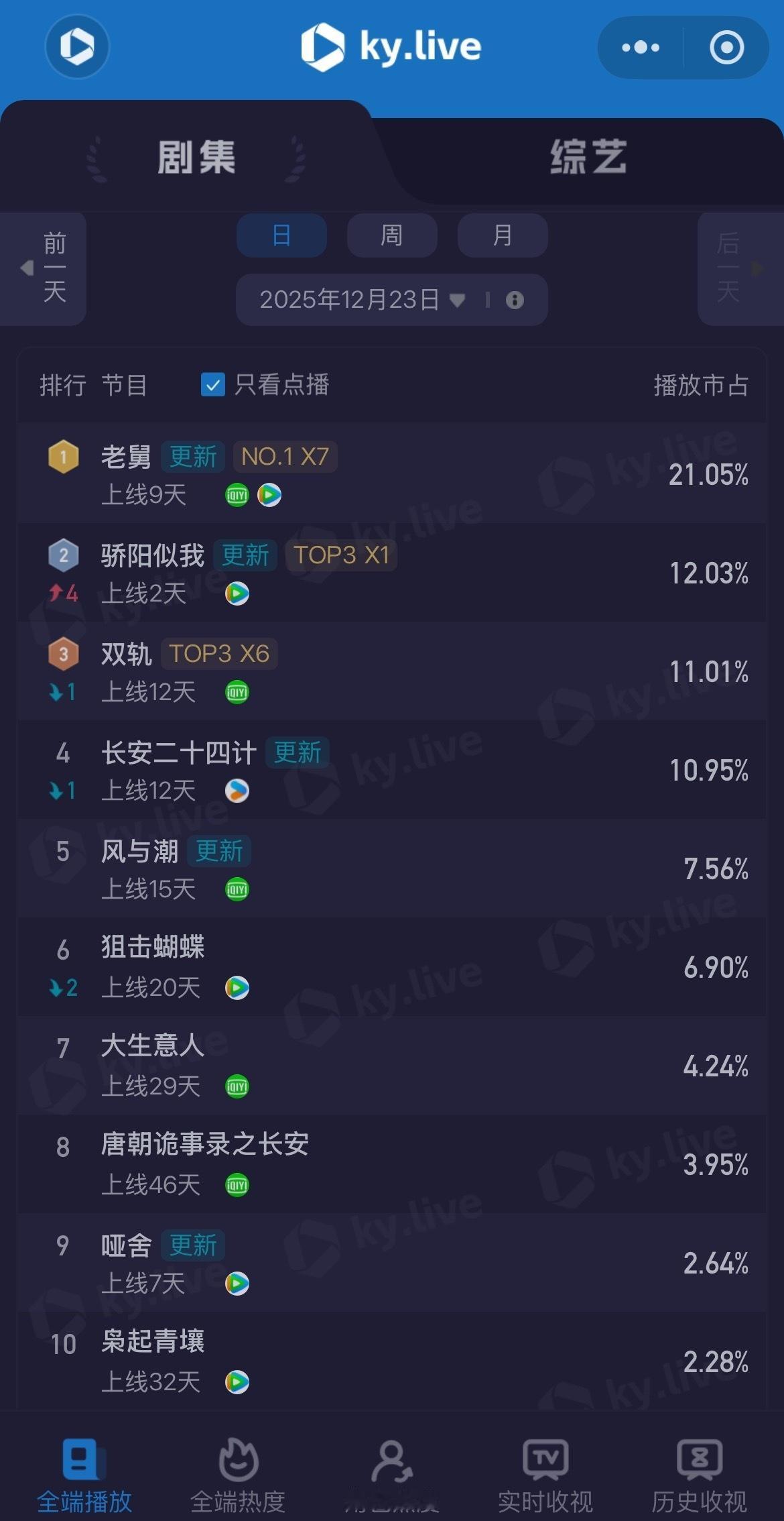 12月23日点播播放市占表现：@郭京飞 @王佳佳Esther    《老舅》点播
