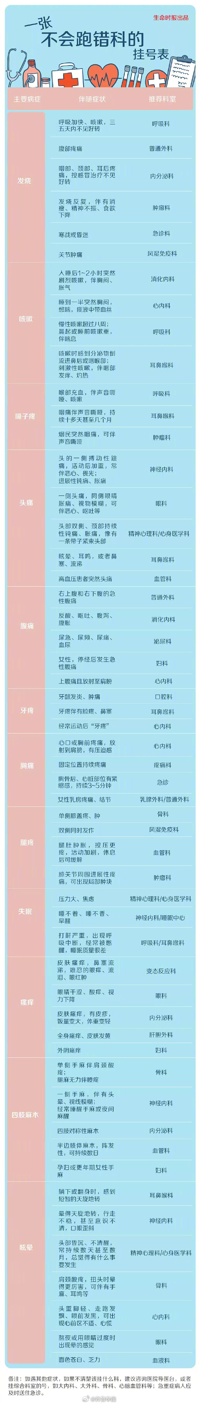 #日常实用大全#【#身体不舒服到底应该挂什么科#[并不简单]】看病挂号是个技术活