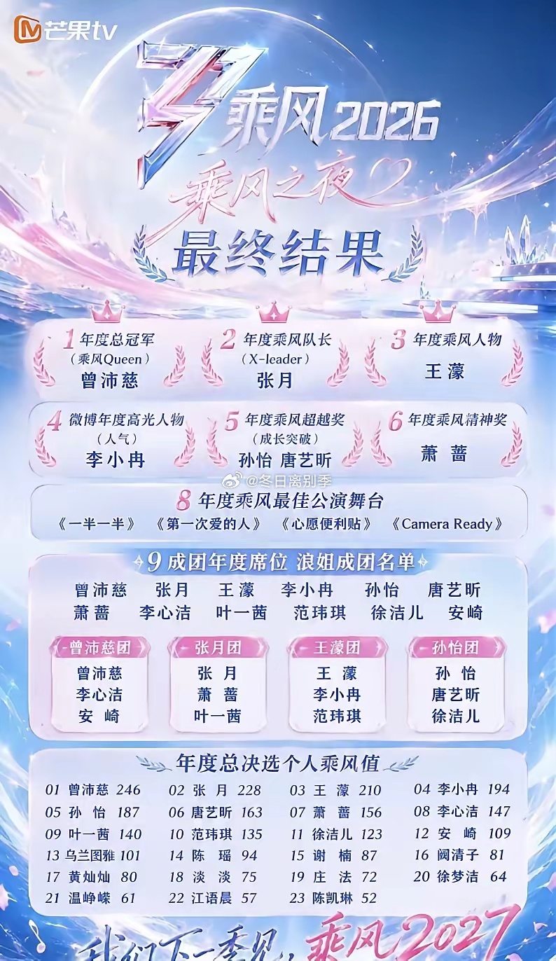 《乘风2026》总决赛于2026年6月27日直播收官，最终12人成团，按个人乘风