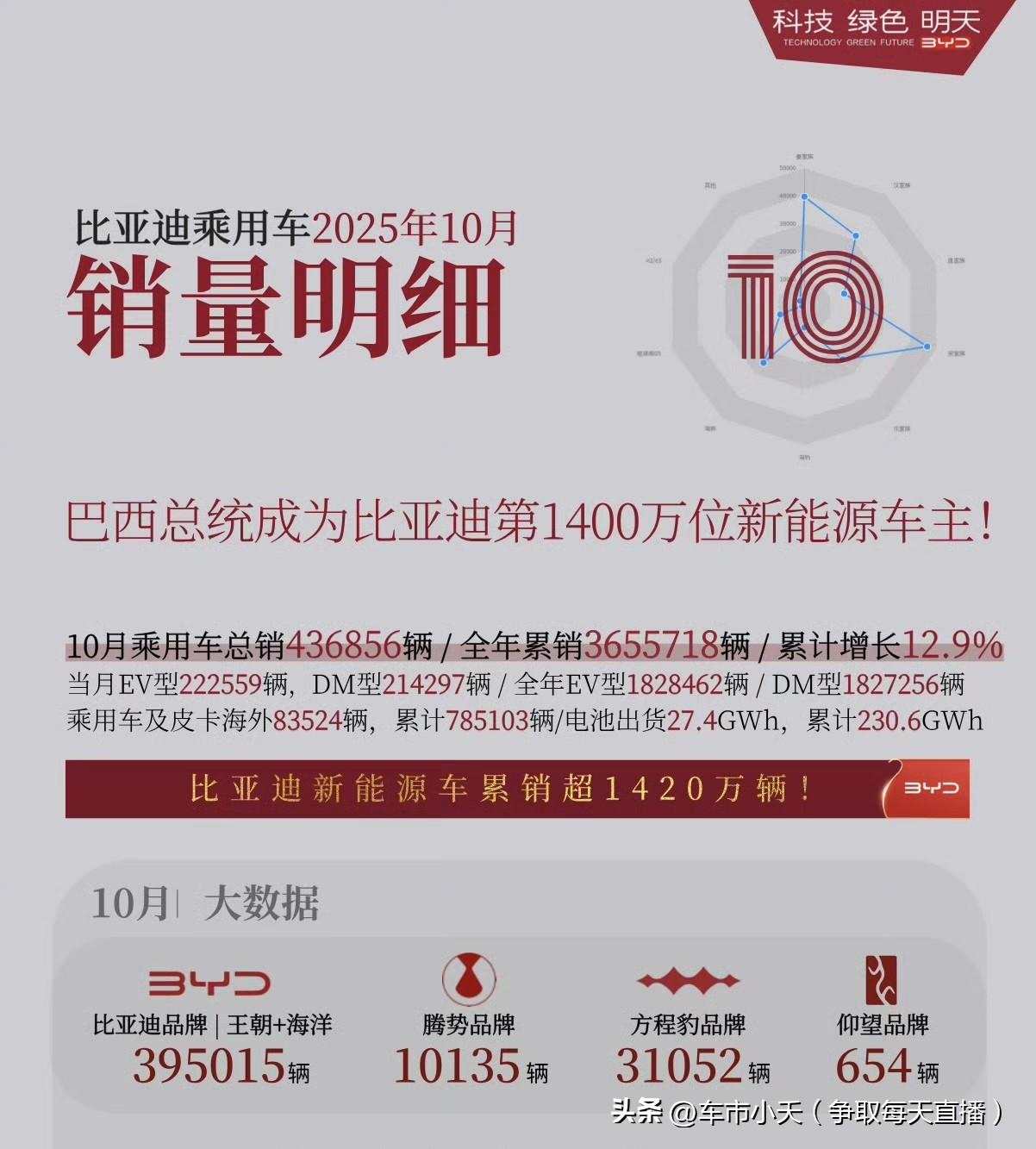 比亚迪10月销量436856辆，今年累计销量3655718辆。其中海洋网和王朝网
