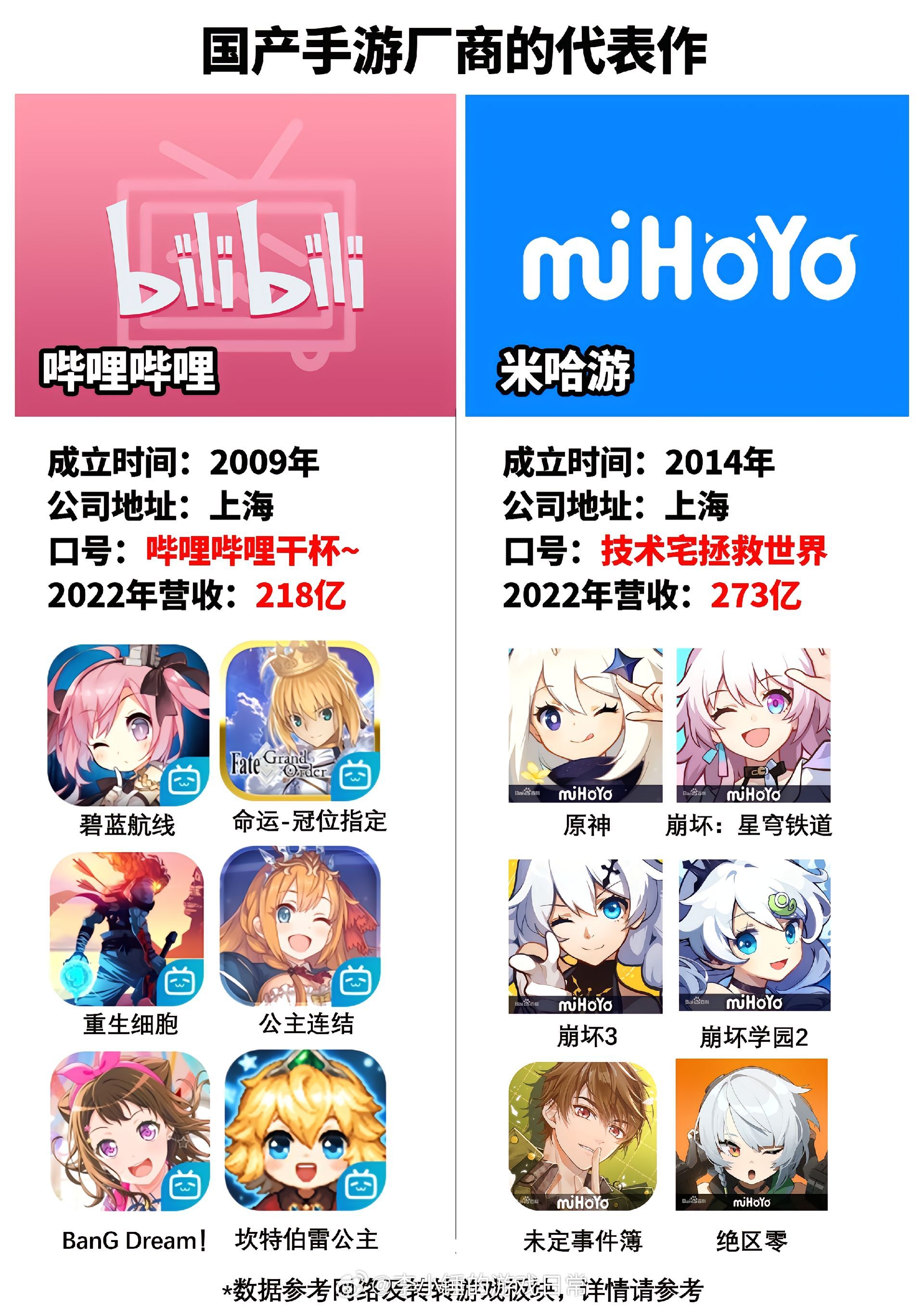 当今的手游市场明显二次元游戏崛起迅速以二次元游戏为主战场的哔哩哔哩和米哈游的旗下