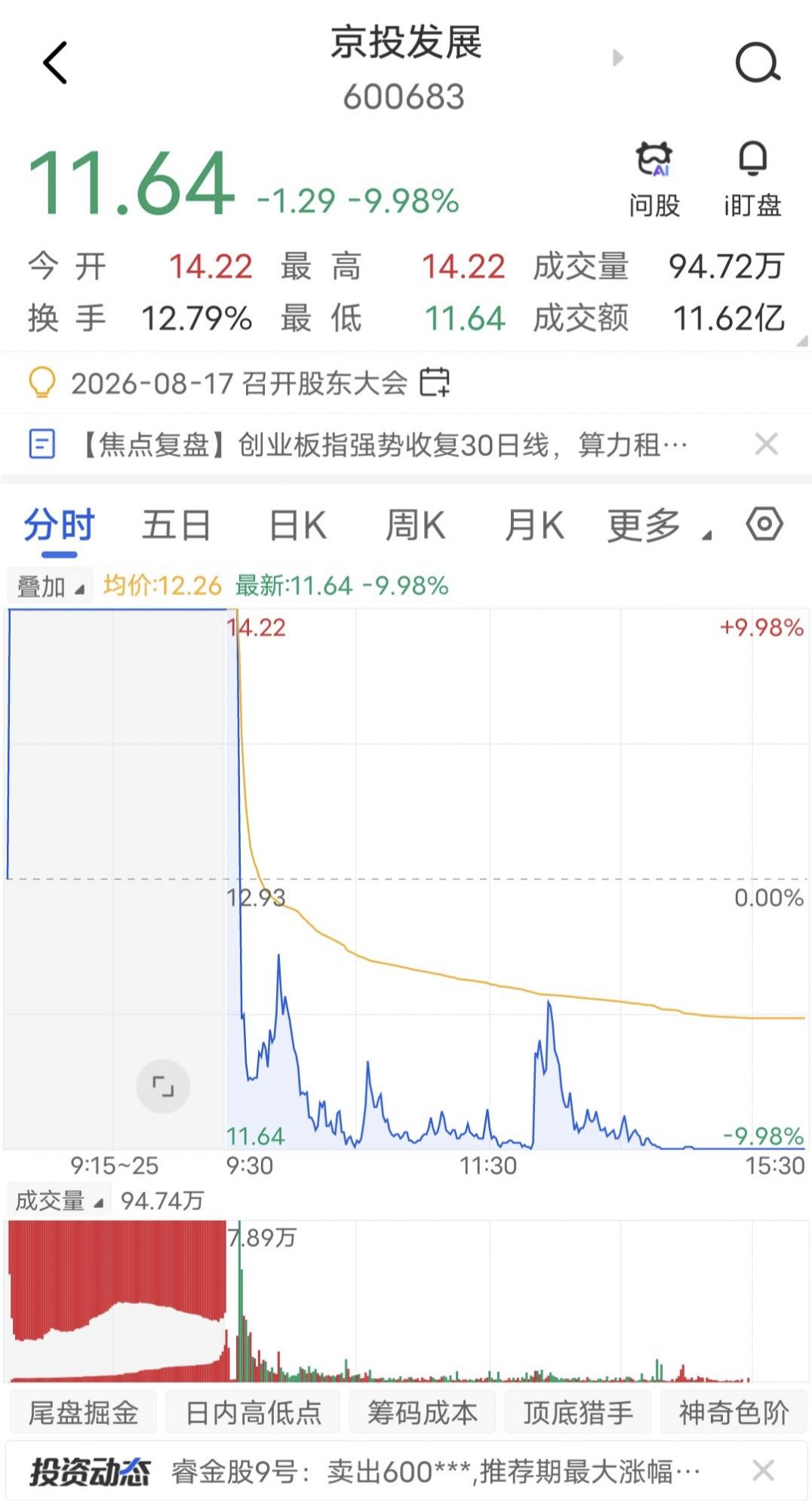亏麻了，1天20个点大面！

今天京投发展今天出现天地大面，一天爆亏20个点。