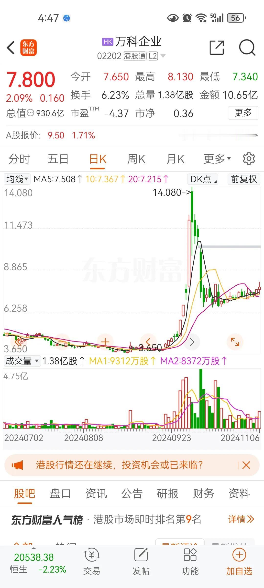 为什么股市大涨不掉下去了，楼市确只火了三天确只是止跌，这边特朗普当选，楼市复苏至
