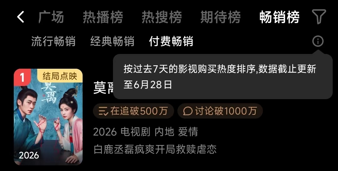 腾讯有个畅销周榜，每日9点更新数据是7天一个周期。从超点至会员更新日都会有数据e