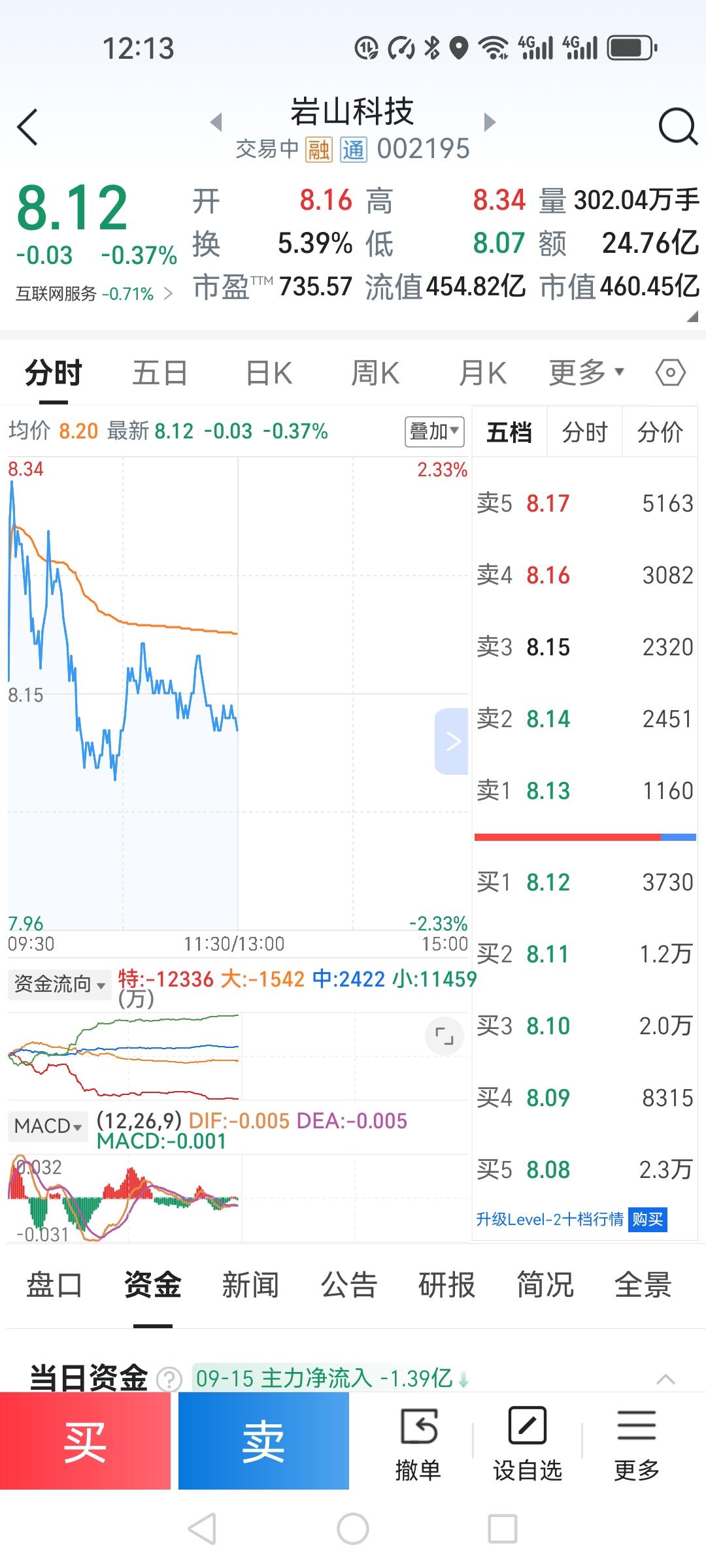 我的岩山上午收盘8.12元，资金精流出1.39亿，难道是主力真要走了吗？ 

我