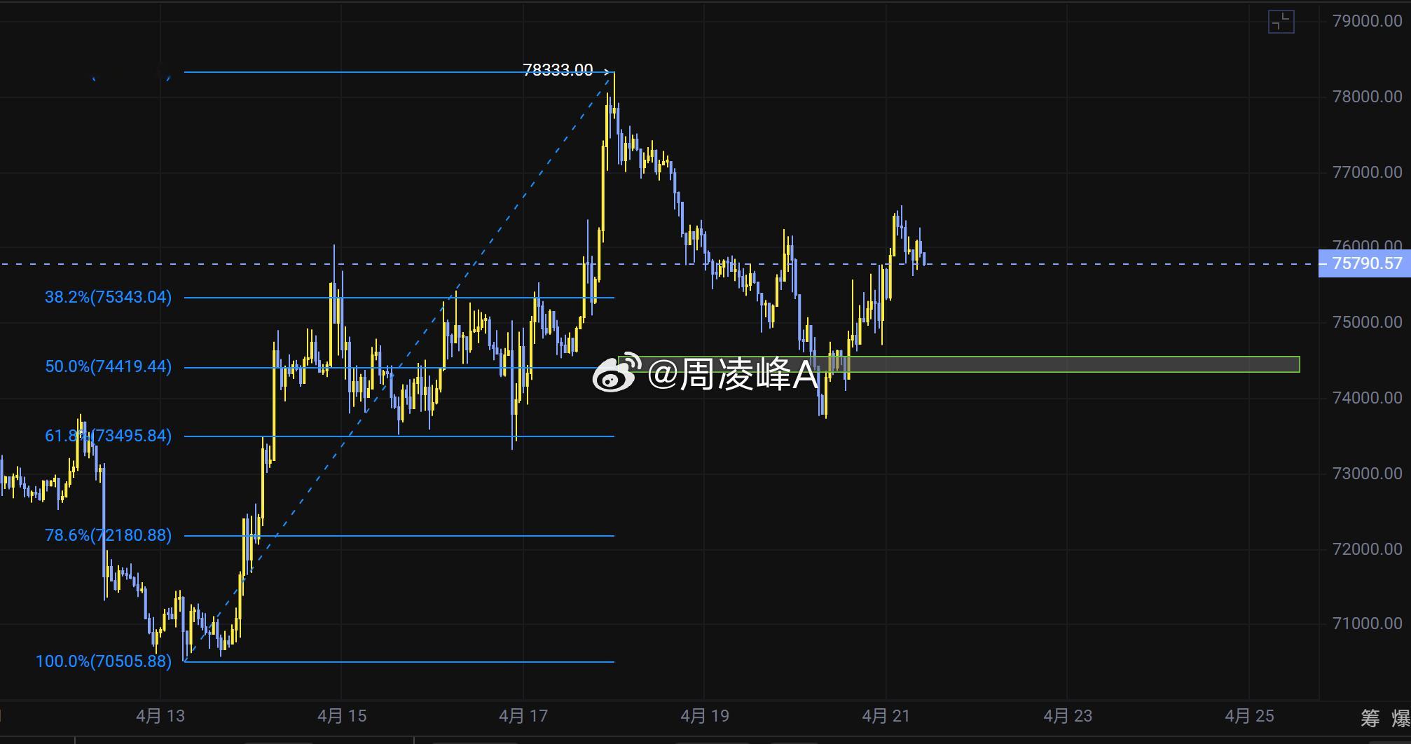 BTC/ETH｜踩对节奏，比看方向更重要当前行情，本质后的高位震荡（偏强震荡）短