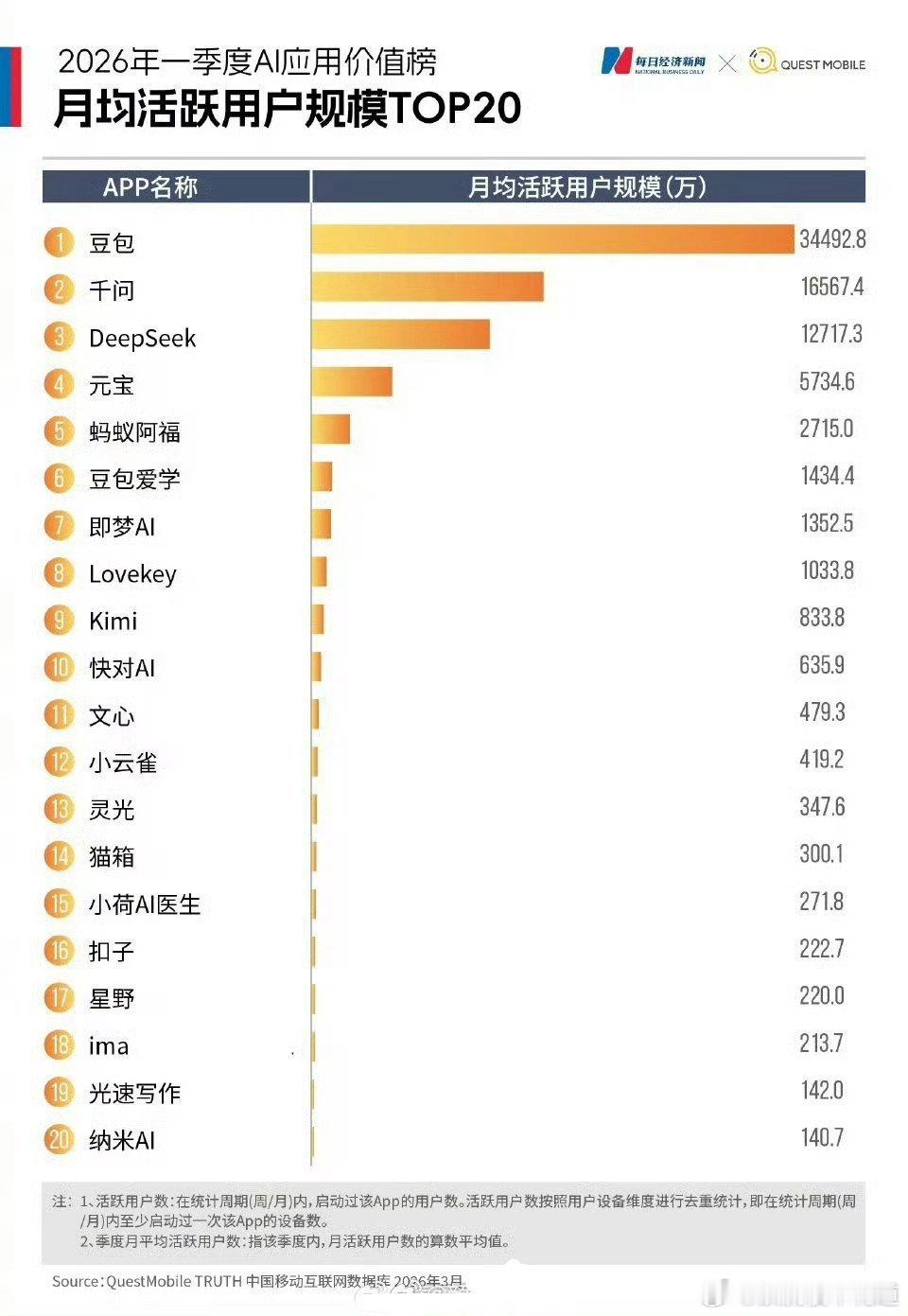 豆包这个用户规模确实大，倍杀其他ai工具了。不过既然有这么多替代品存在，收费预期