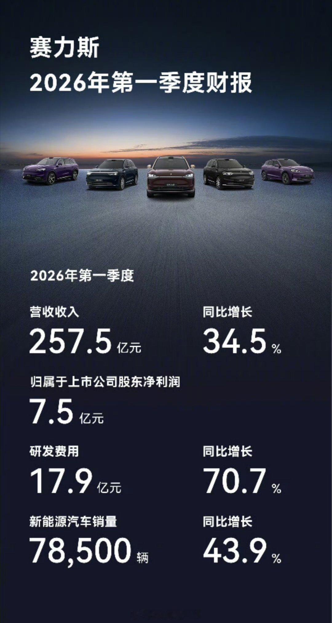 赛力斯一季度净利润7.54亿元虽然我是问界车主，但我还是希望其他品牌能给点力，给