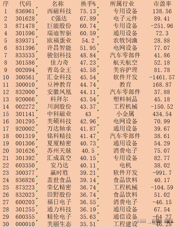 11月5日收盘，“换手率最高”30强名单一览！

序 代码 名称 换手% 所属行
