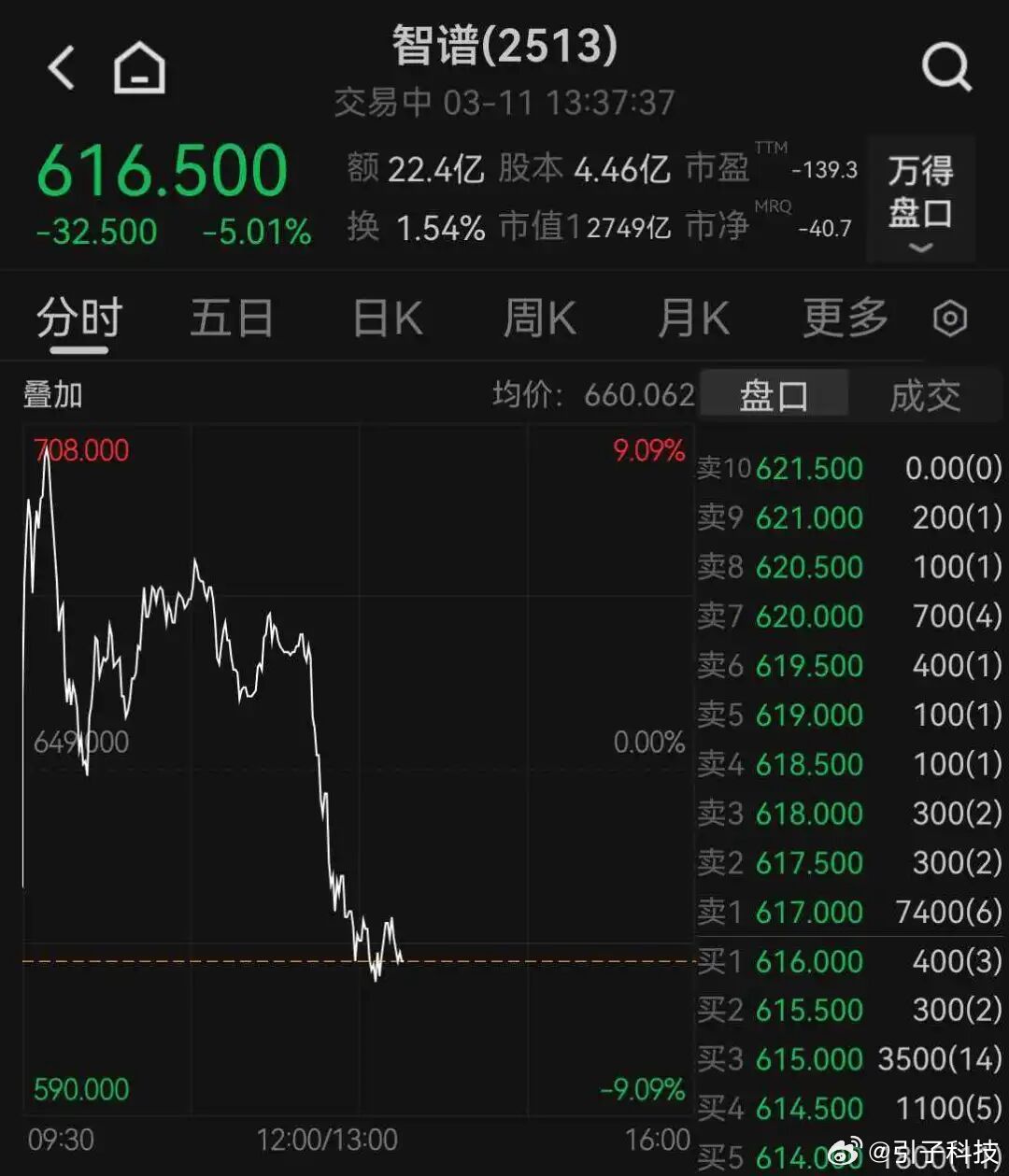 【龙虾概念港股集体下跌】据第一财经，3月11日午后，“龙虾”概念港股跌幅扩大，M