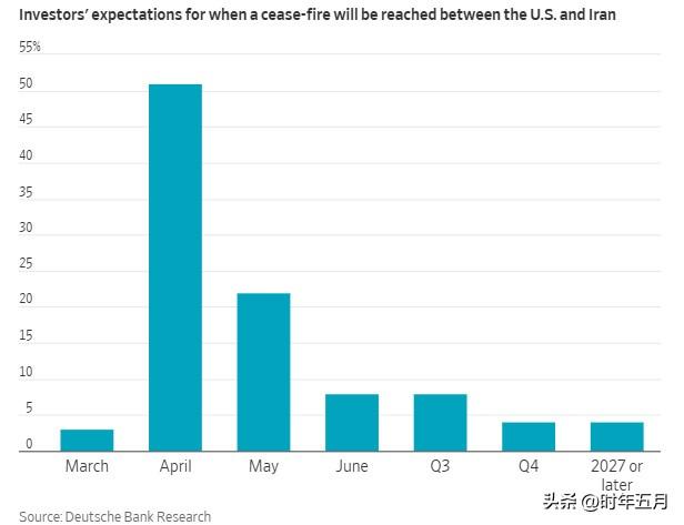 根据德意志银行本周初对全球投资者进行的一项调查，54% 的受访者预计将在下个月底