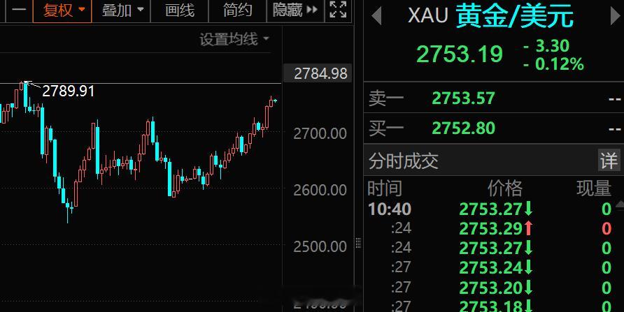 金价大涨突破830元   黄金又回到了历史高点这里了现在敢于接盘黄金的，估计心情