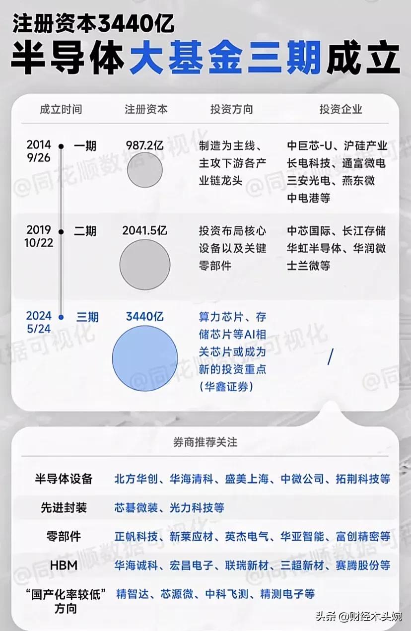 最新更新，大基金重仓股票名单出炉！
大基金持有比例最高的公司（主板）：长电科技、