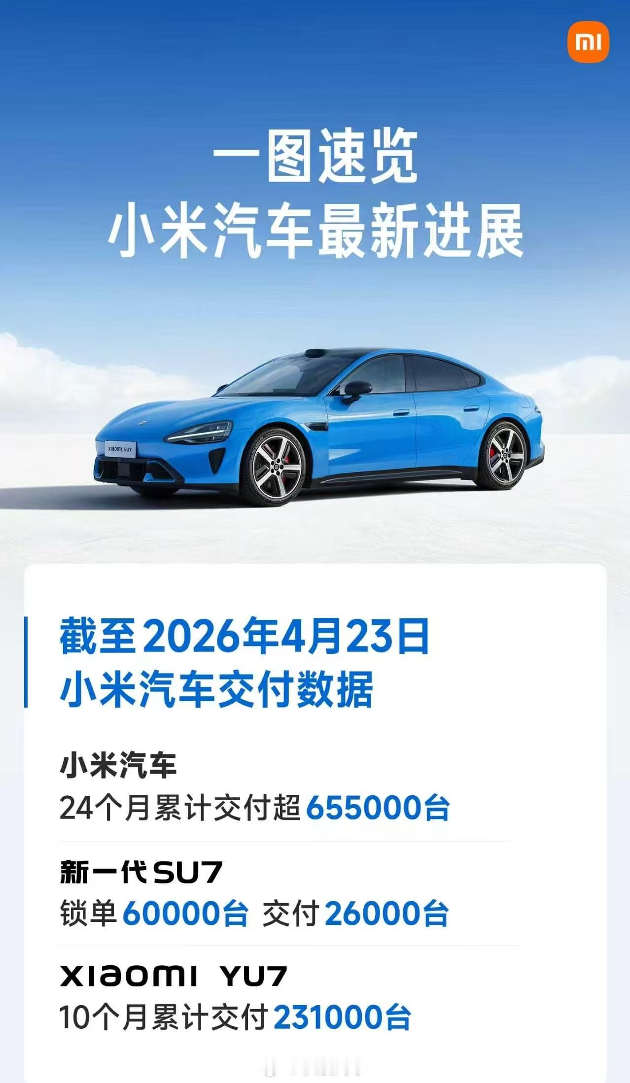 截至2026年4月23日，小米汽车最新交付数据如下：24个月累计交付超65500