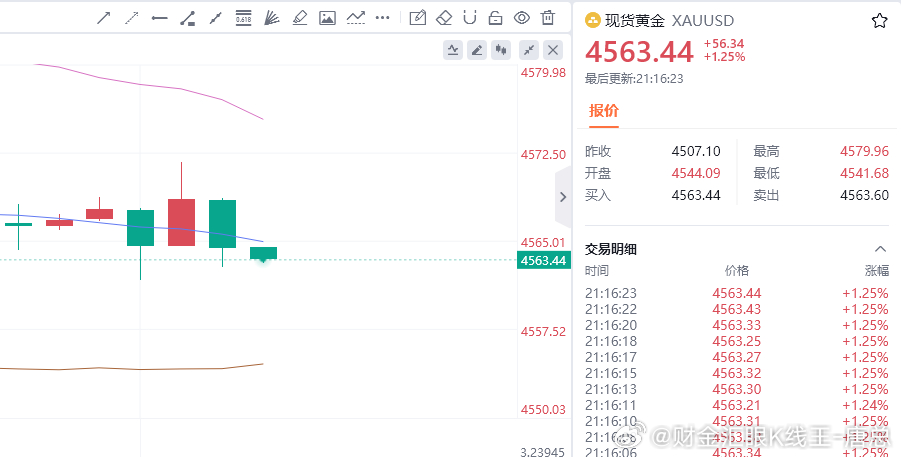 黄金现价参考：4563空，止损4577，目标百点 