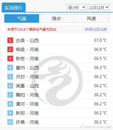 【高温追踪】今天11时，山西河南站点包揽气温榜前十。山西临汾的古县37℃，暂时领