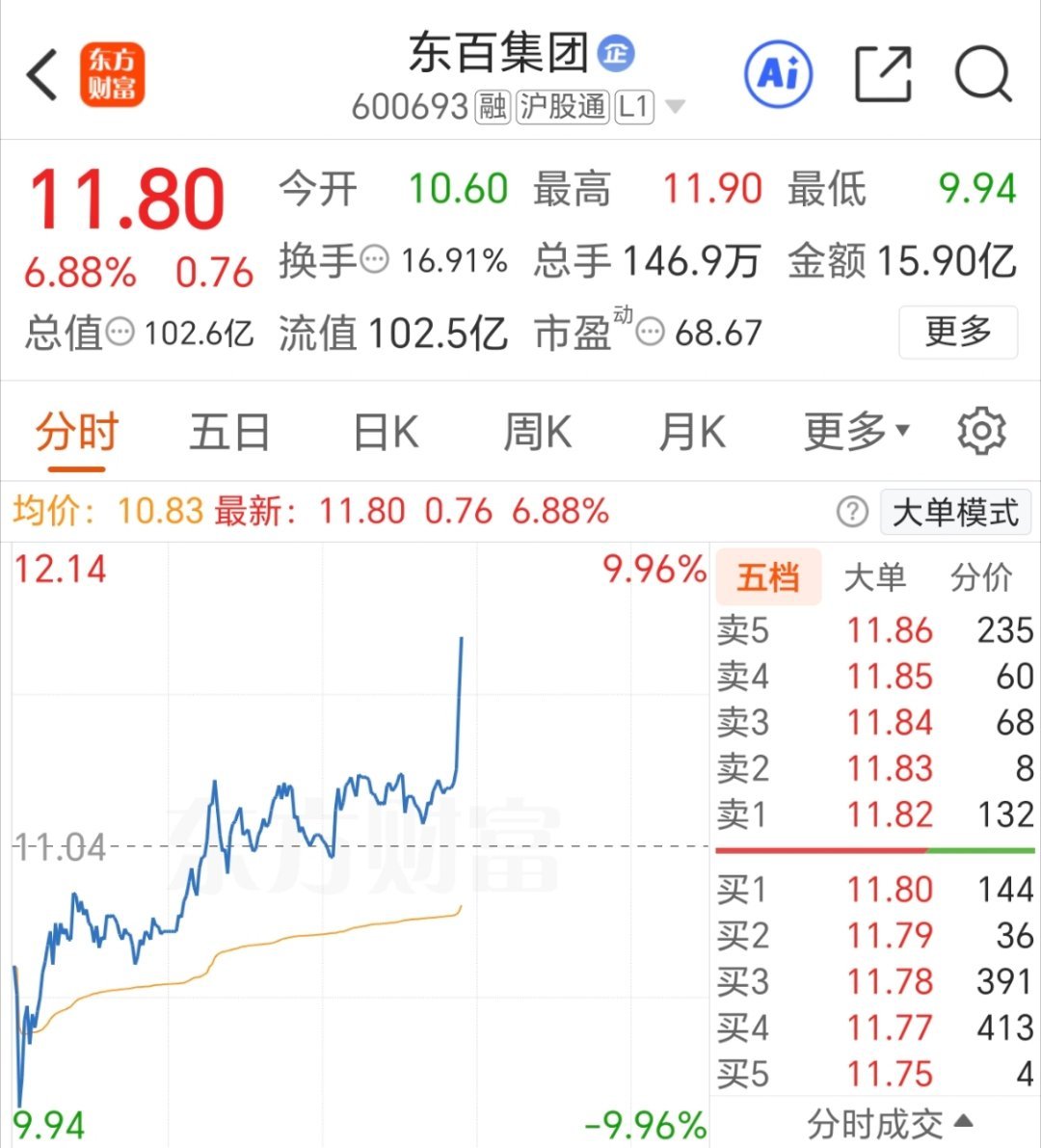 东百集团，加油[努力] ​​​