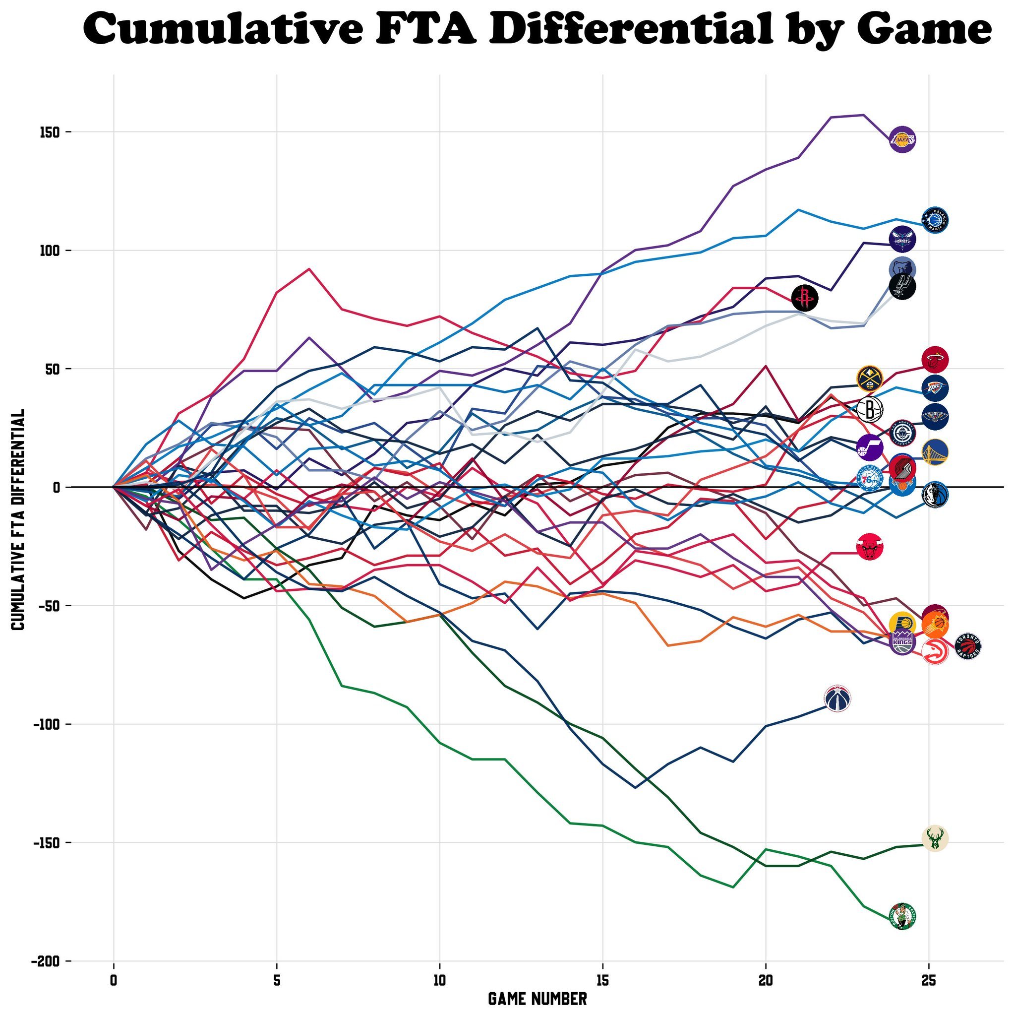 本赛季各队累计罚球出手次数差值凯尔特人