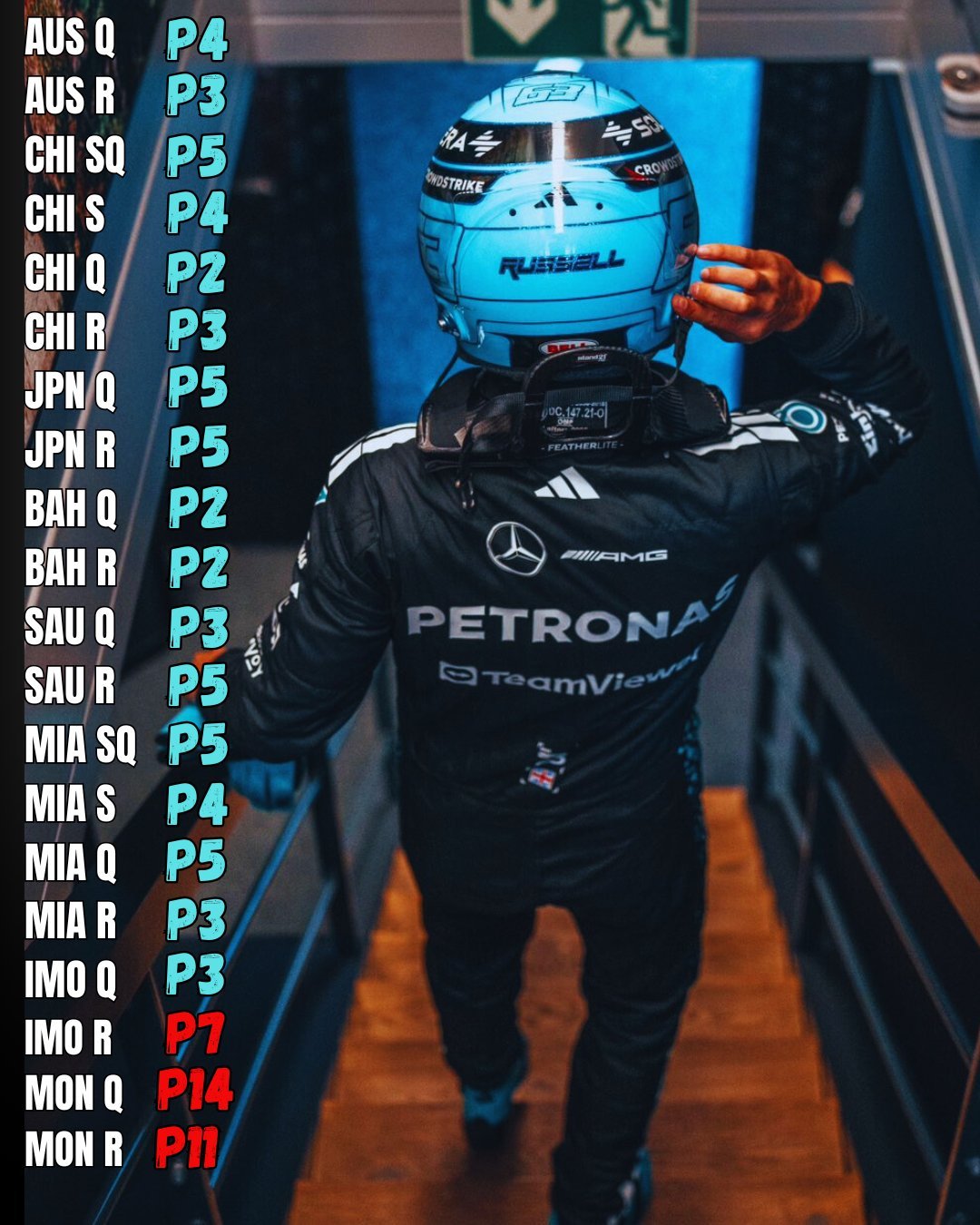 F1冷数据 拉塞尔赛季开始曾经连续17场赛事环节取得前五名，但此后这项纪录已经连