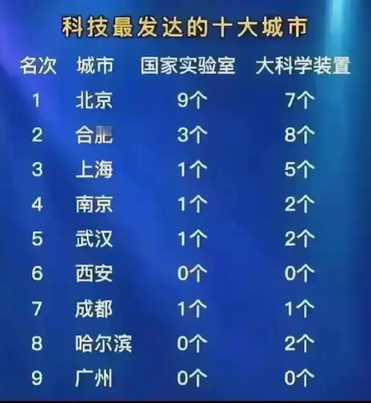 我国科技最发达的十大城市
合肥第2，力压上海，武汉第5，哈尔滨成功入围
这是根据