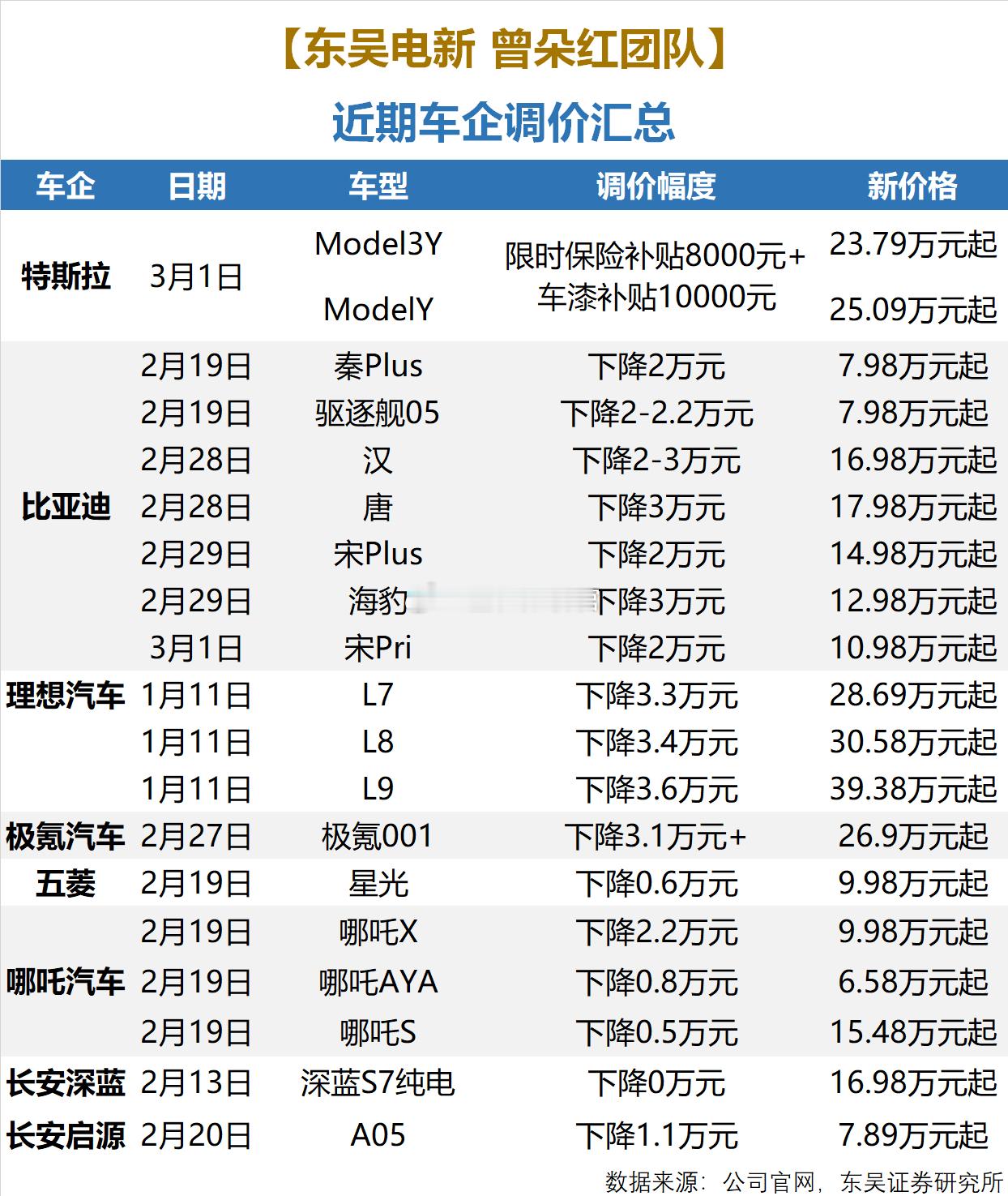 转一个曾总的图，血腥残酷的新能源价格战打响压力全部到了小米这边[笑cry][笑c