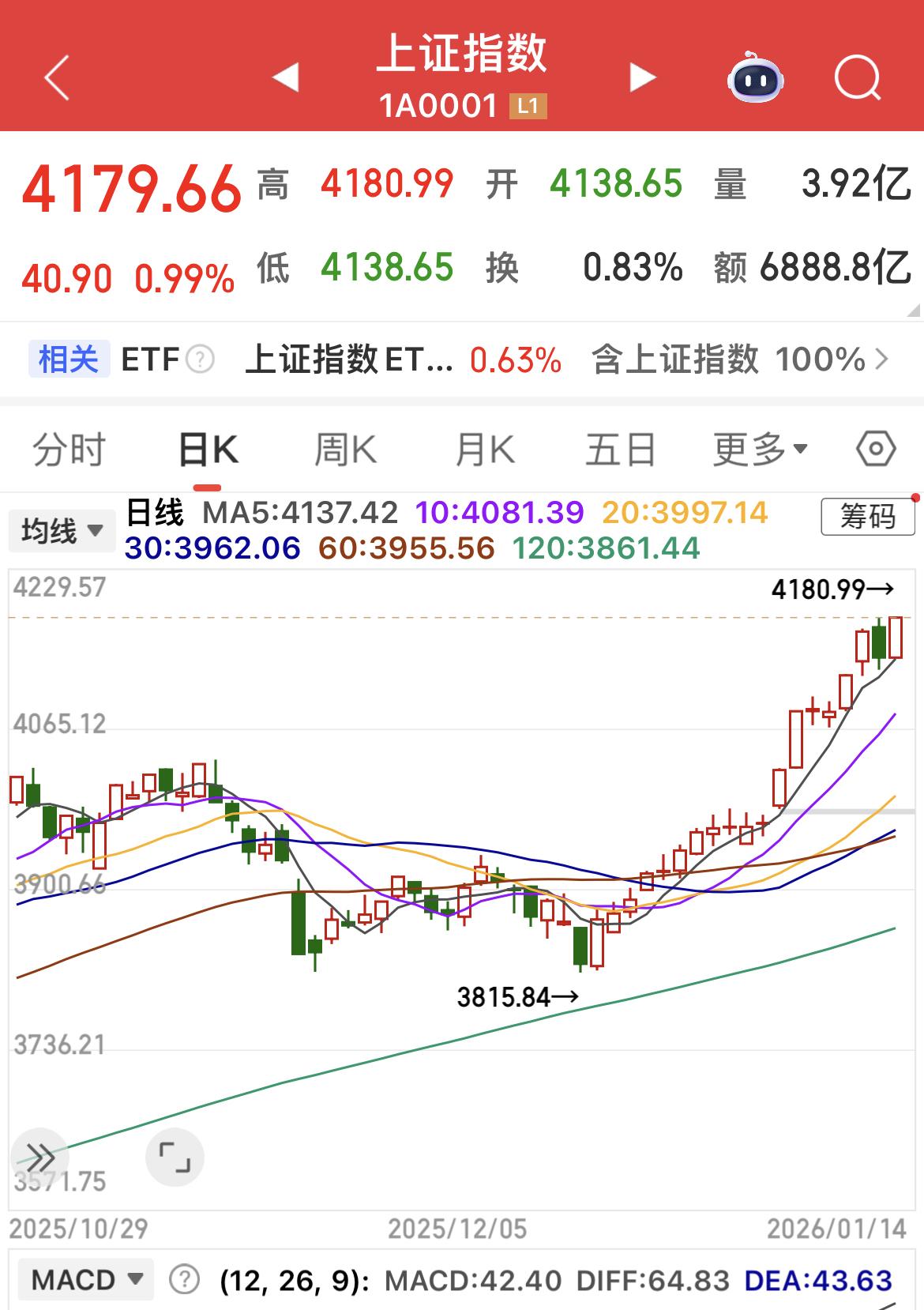 上证指数盘中再创近十年新高！

4600多只个股上涨！

成交额同比减少2500