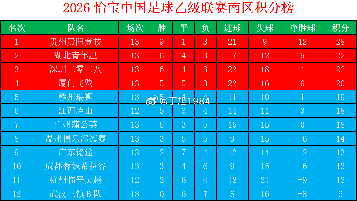 2026怡宝中乙联赛第13轮南区积分榜中乙联赛大连可为大连英博b队中乙联赛