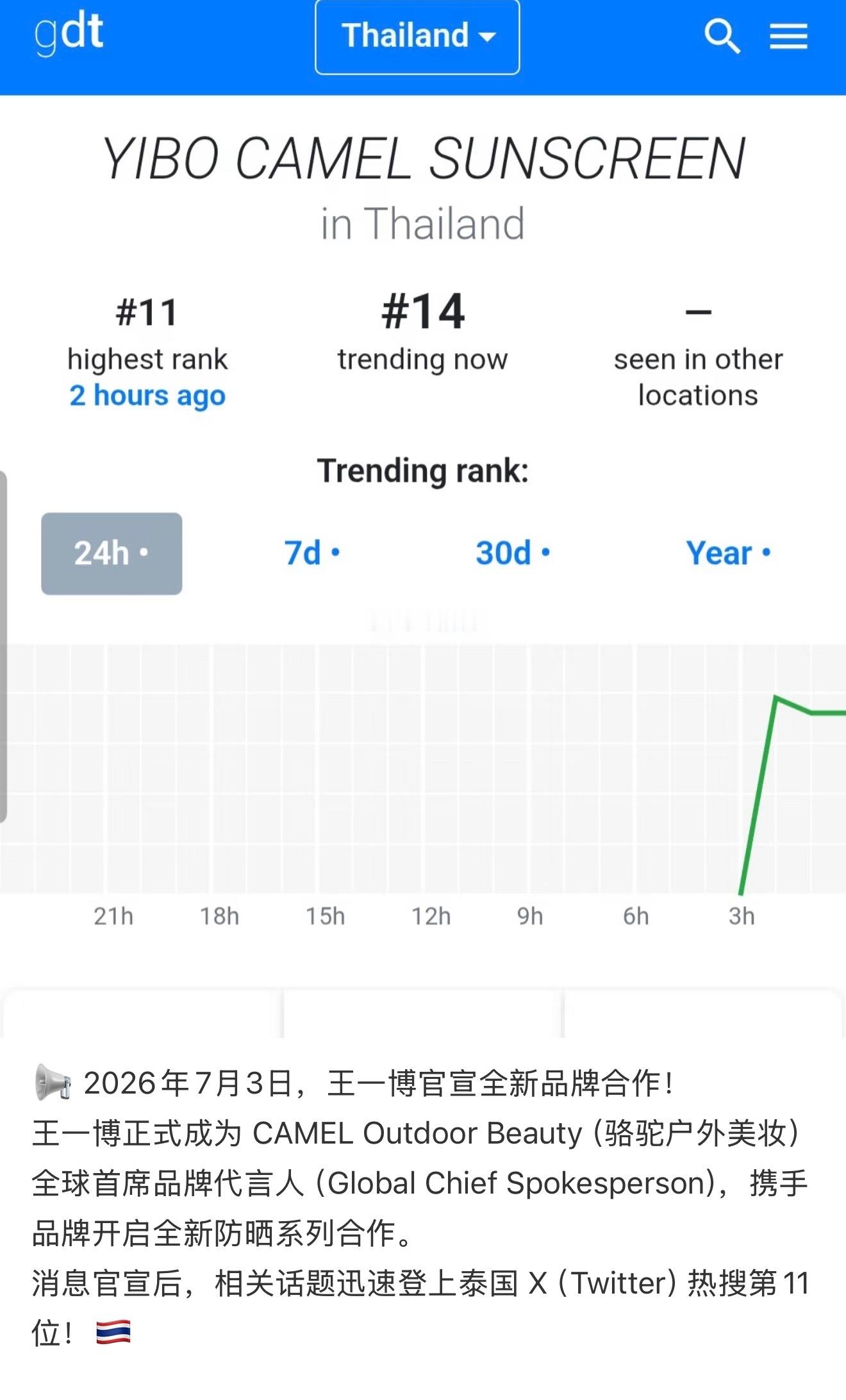 王一博官宣骆驼户外美妆登上泰国趋势🔥这次登上泰国热搜，王一博当天并没有任何公开