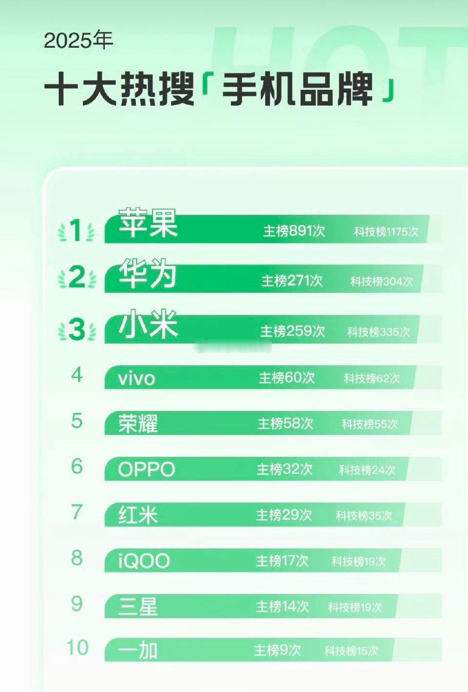 小米上榜2025十大热搜手机品牌TOP3苹果华为是真正高端品牌小米第三，其实大多
