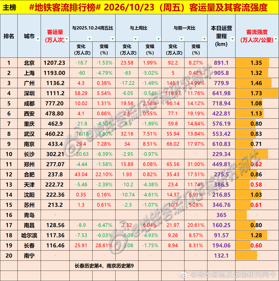【中国城市地铁客流排行榜 2026-10-23（周五，农历九月十四，中国地铁客流